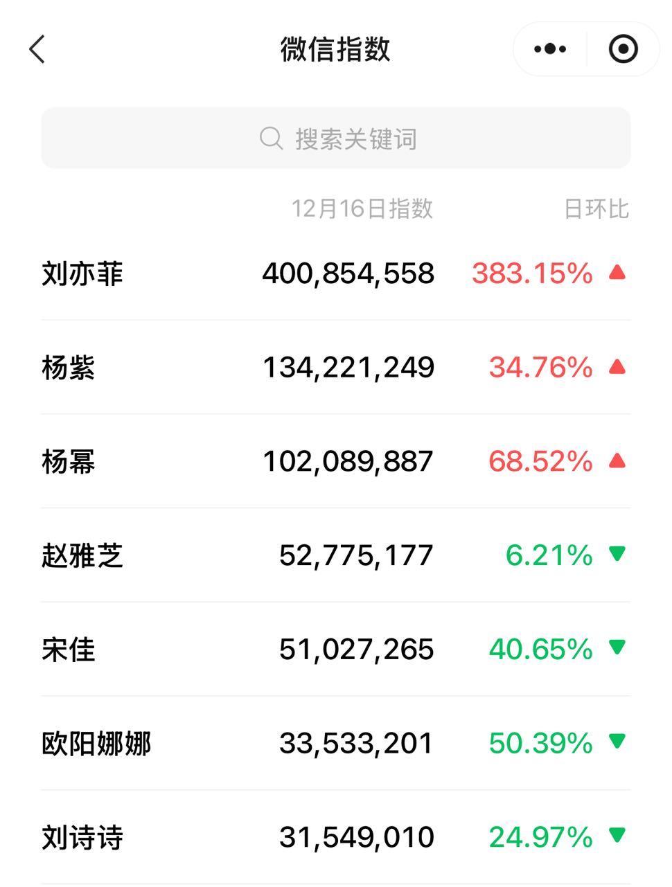 嘉人红毯昨天的wx指数出来了 