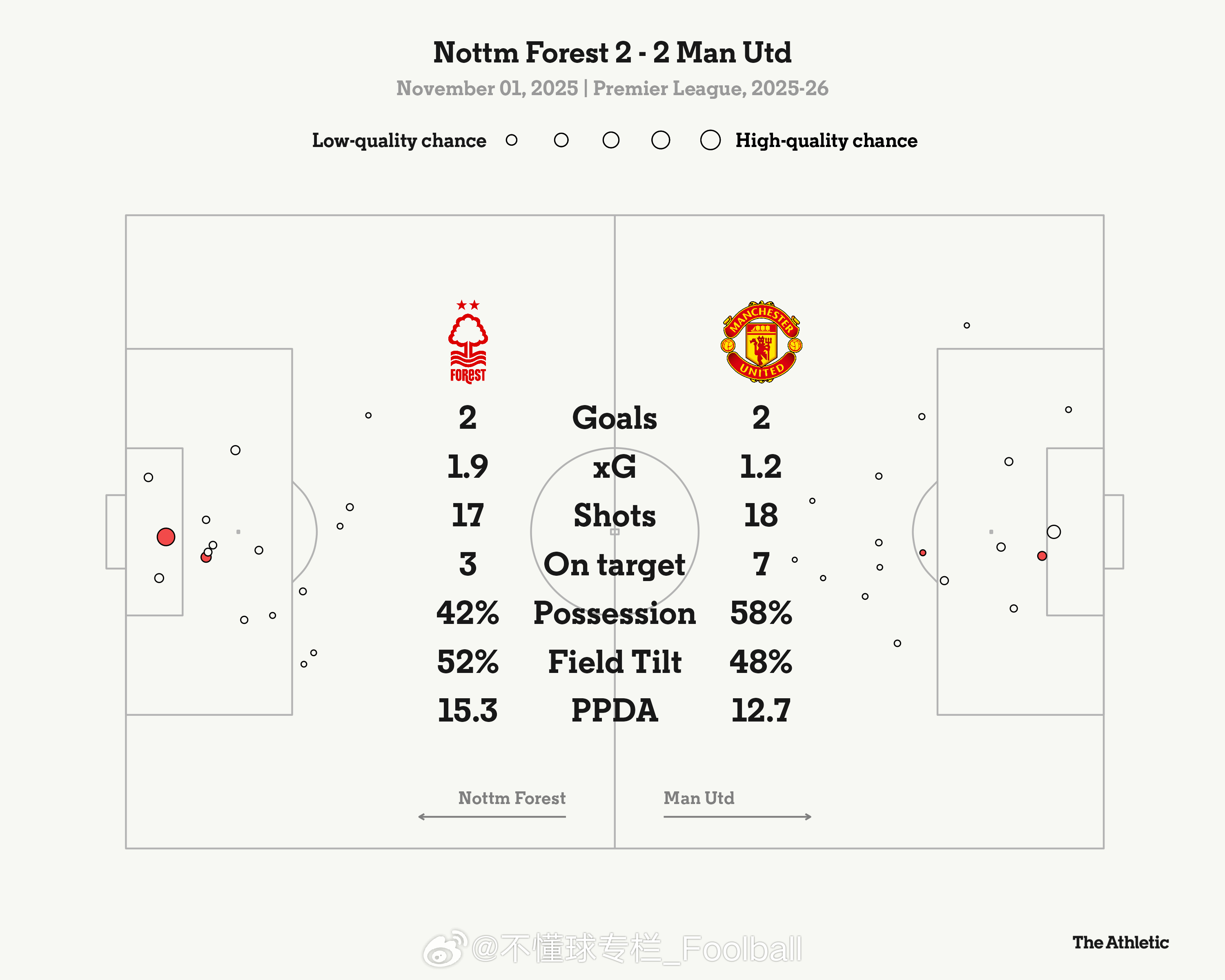 TheAthletic关于曼联2比2诺丁汉森林  的赛后专题2：【曼联为什么短时