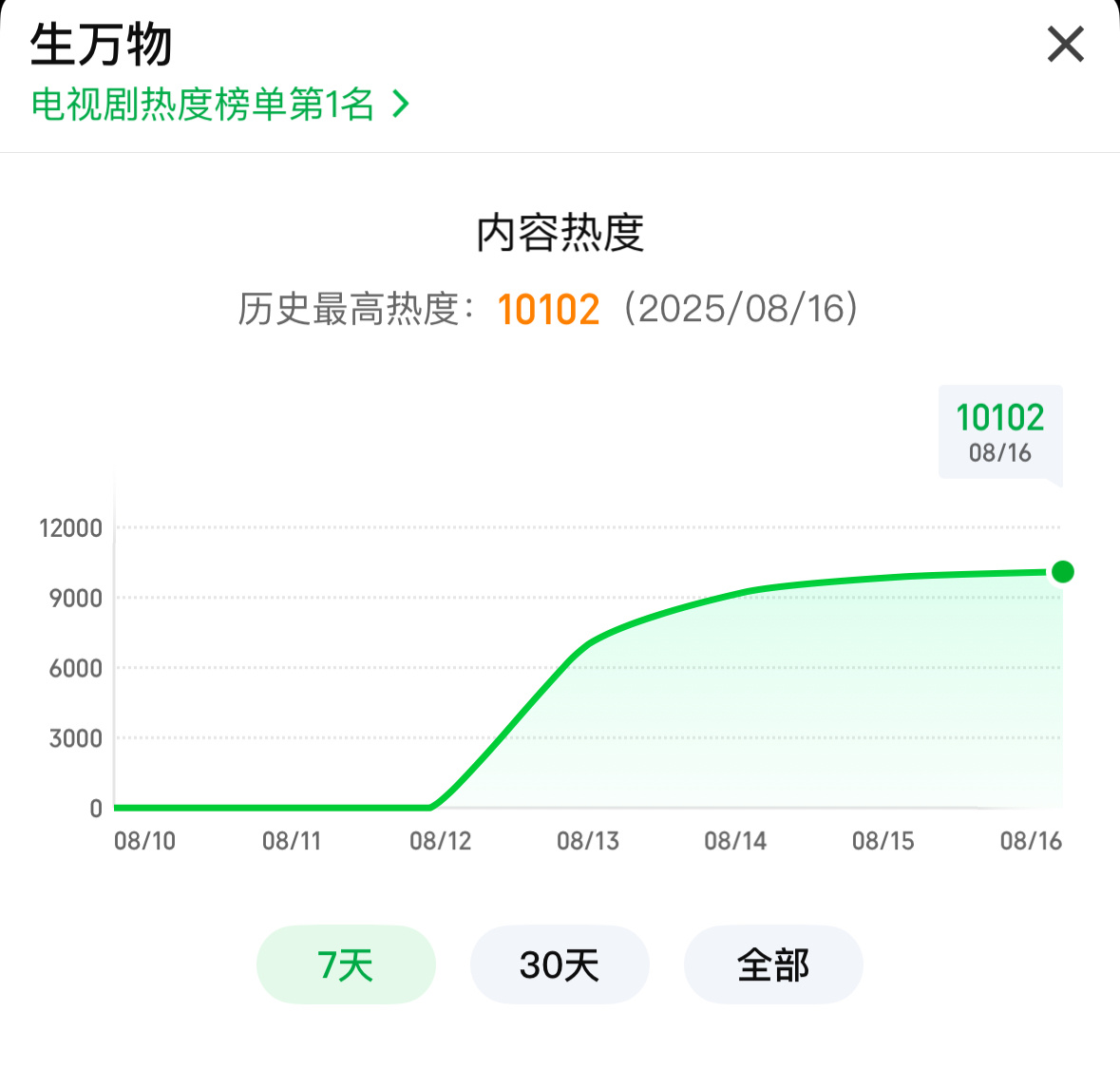 10102！总榜15！这只是爬山的中途歇歇脚，还远不到俺们生万物的山顶呢[yea