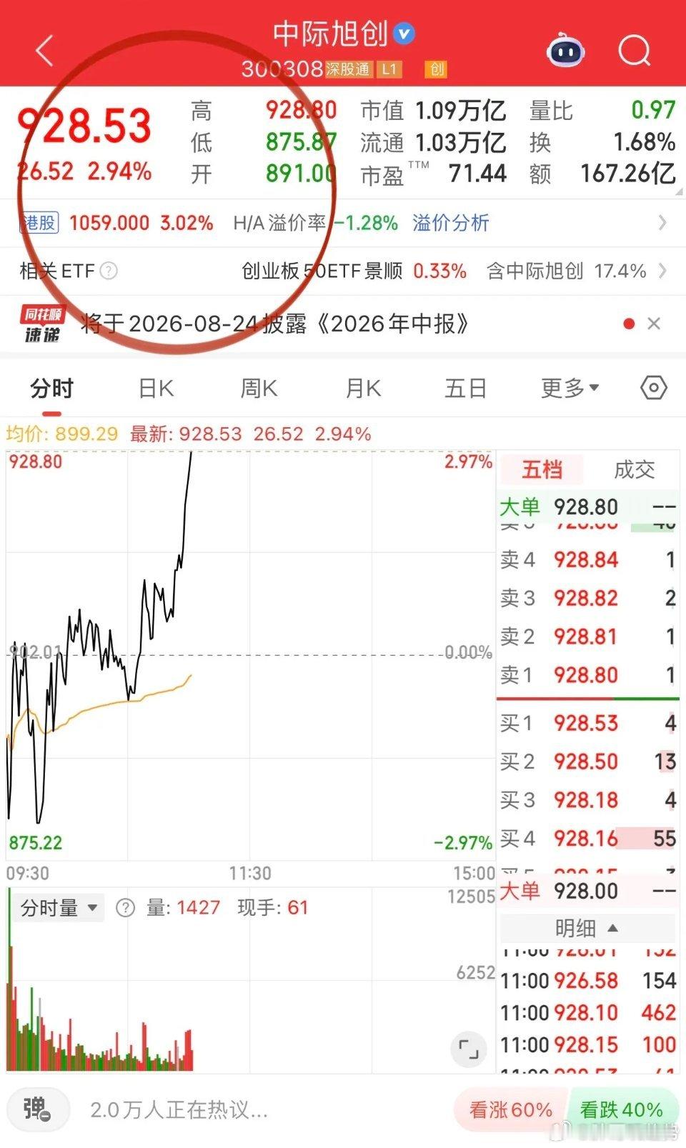 存储龙头长鑫科技探底翻红，日内振幅接近10%；光模块集体从水下拉升，中际旭创、新