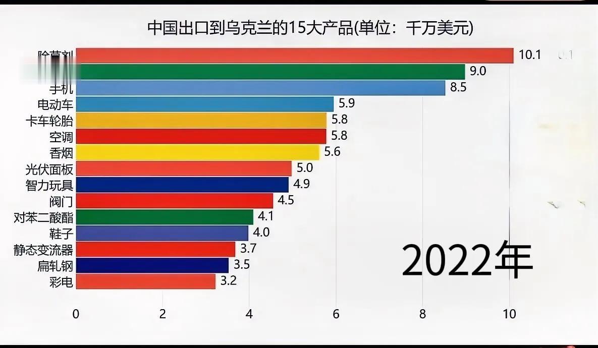 2022年，乌克兰从中国进口的商品前三名分别是除草剂、便携式电脑、手机。后两种很