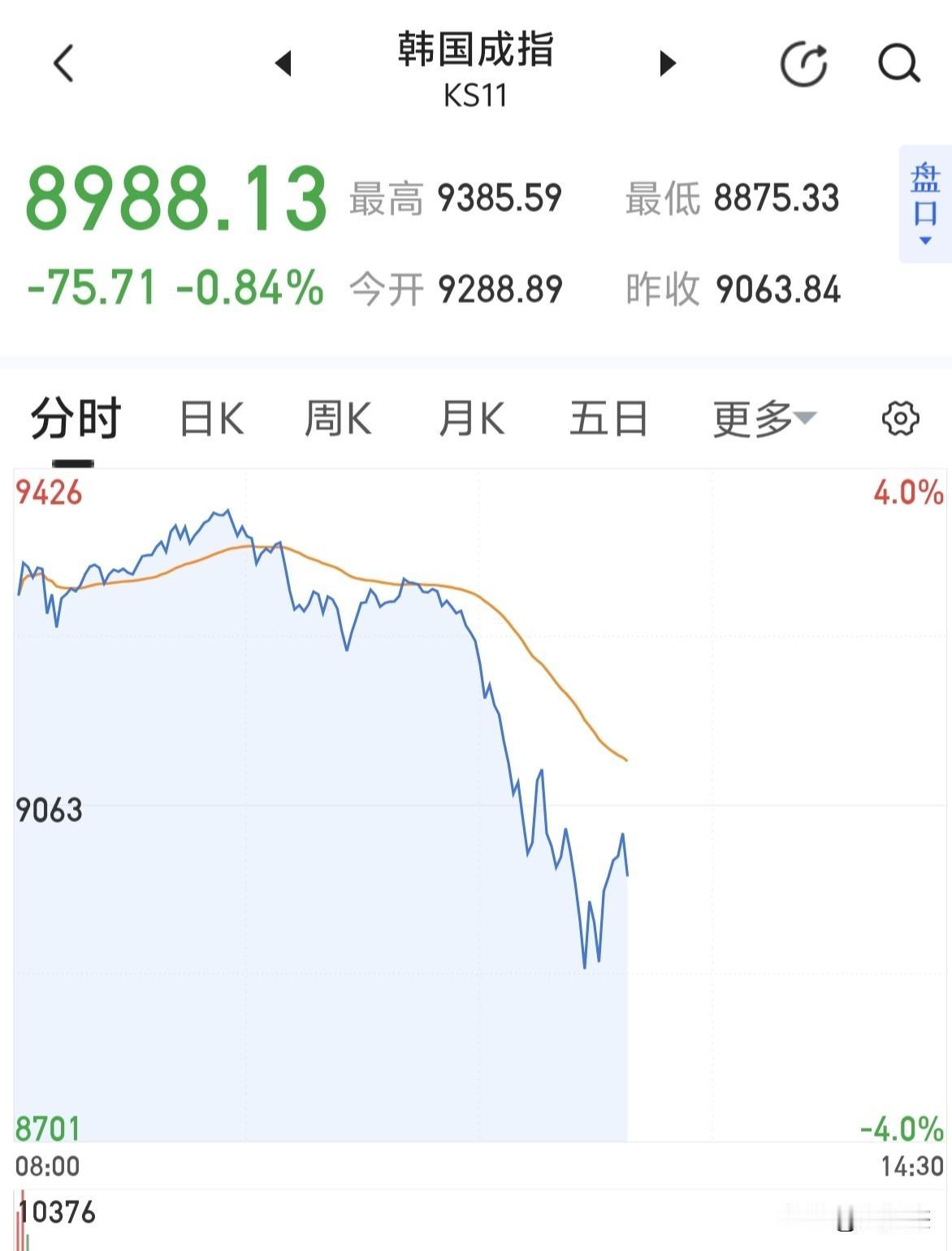 韩指一度大涨4%，差一点突破1万点～～～盘中巨震翻绿，美股期货直线跳水！
