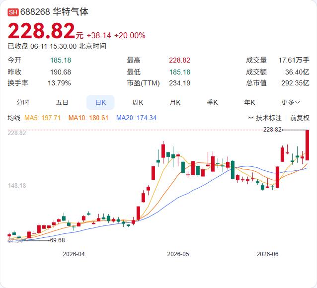 6月11日，华特气体公告股东厦门华弘多福、华和多福、华进多福通过大宗交易合计减持