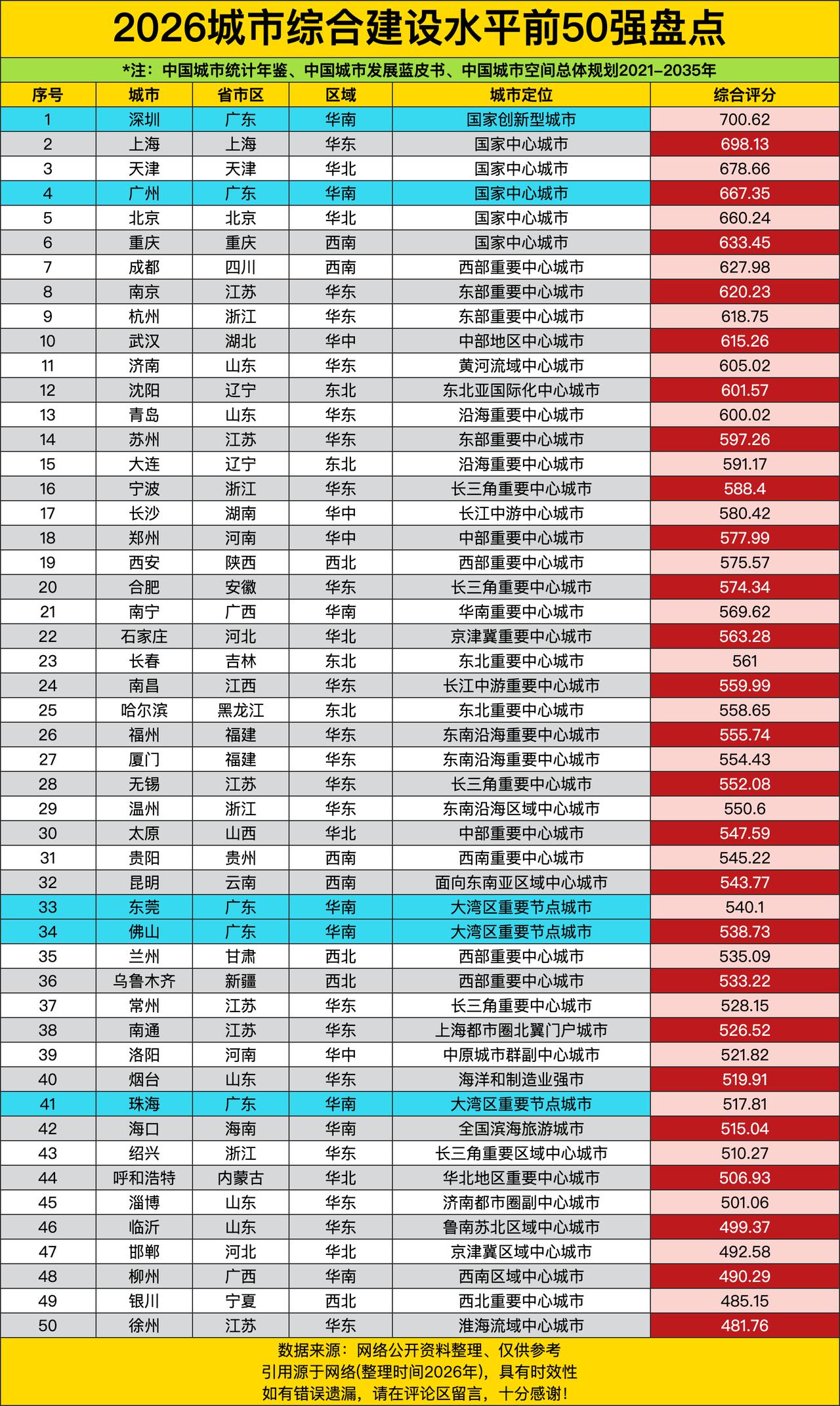 深圳700.62分全国第一，上海698.13分第二，天津678.66分第三，广州