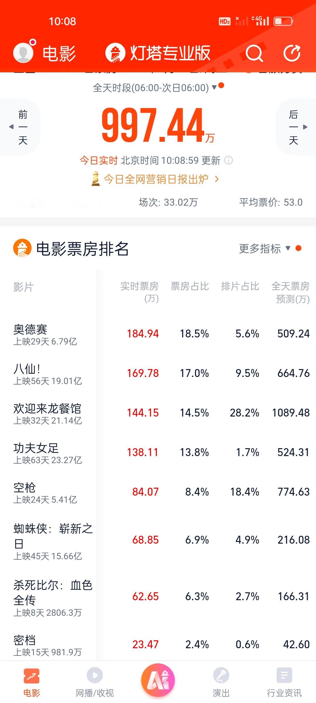 这两天电影院可真热闹，从灯塔专业版看出来的。从一早上到白天一整天，奥德赛，八仙，