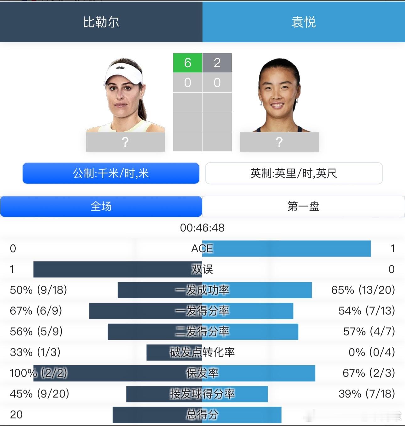 袁悦第一盘2:6两位参加资格赛的中国🇨🇳球员第一盘都丢了wta