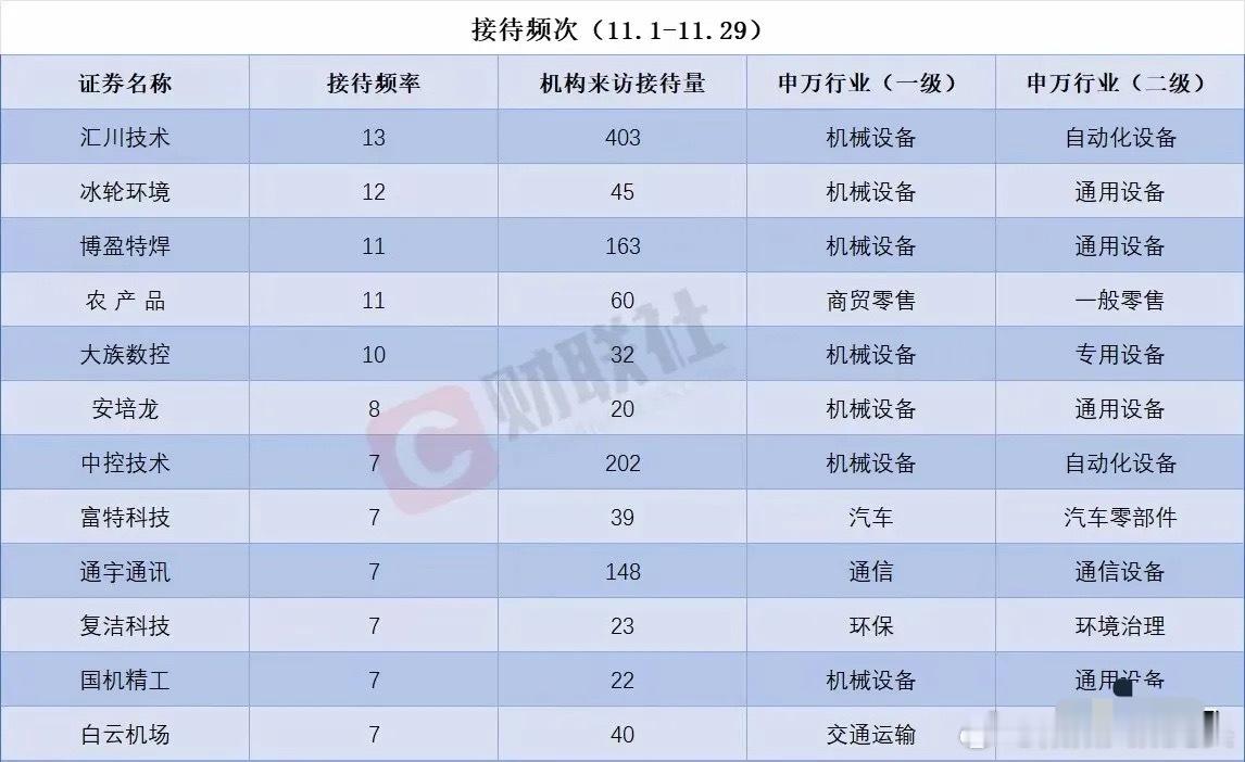 最新机构调研公司梳理！11月1日-29日的机构调研数据，涵盖消费电子、机械设备、