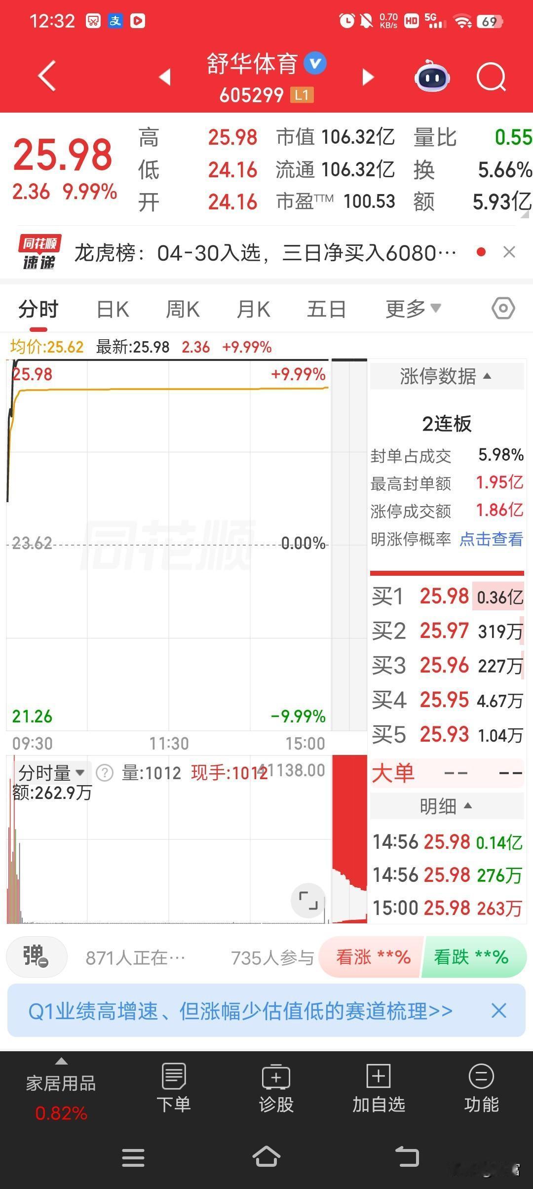 舒华体育，股价25.98强势涨停，还取得2连板。4月20日和24日体育概念活跃，