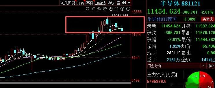 半导体板块本周走势总结及下周走势分析一、本周走势总结本周半导体板块呈现冲高回落、