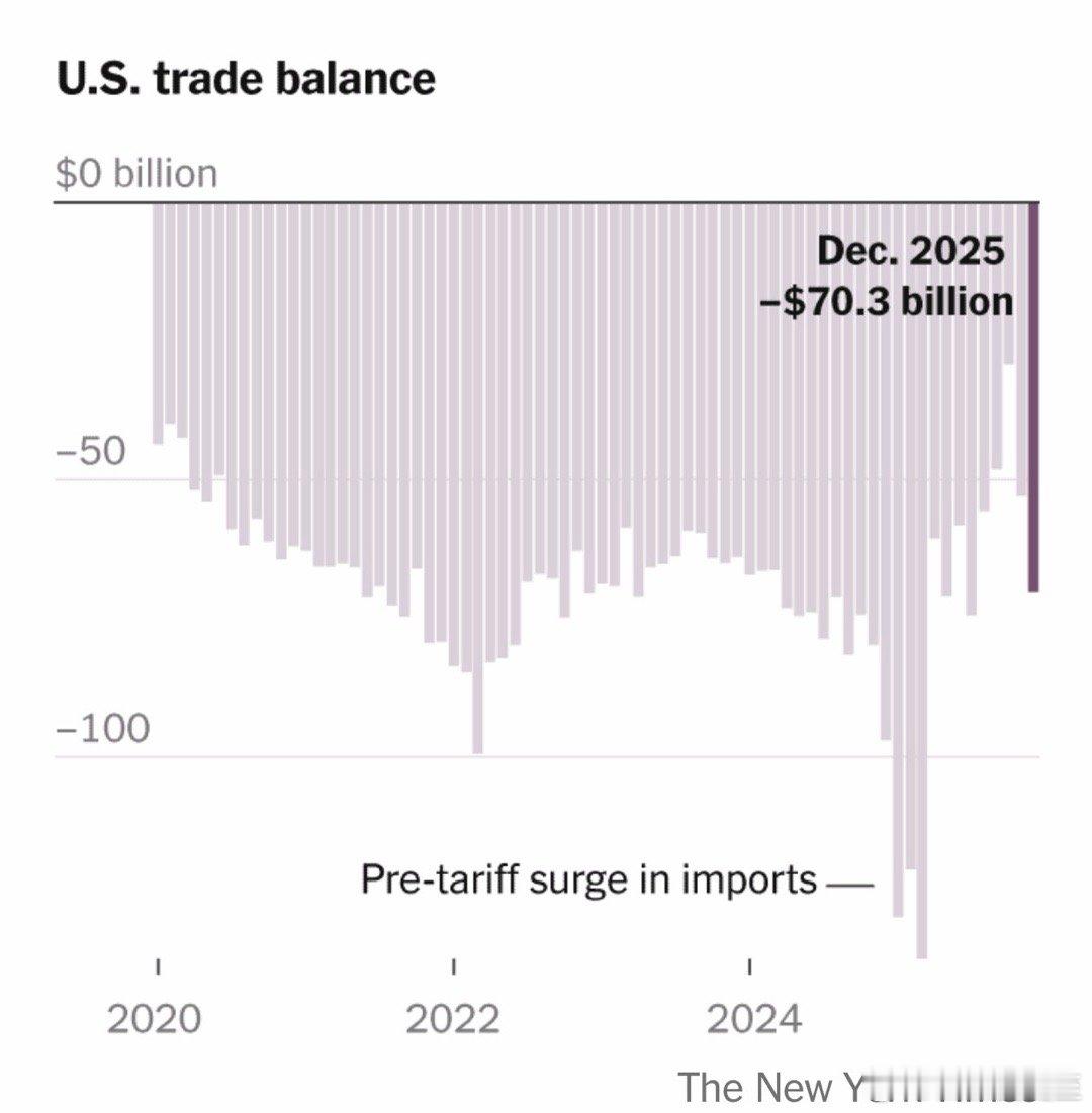 2025，美国商品进口额创历史新高新增加的关税，没有缩小贸易逆差 