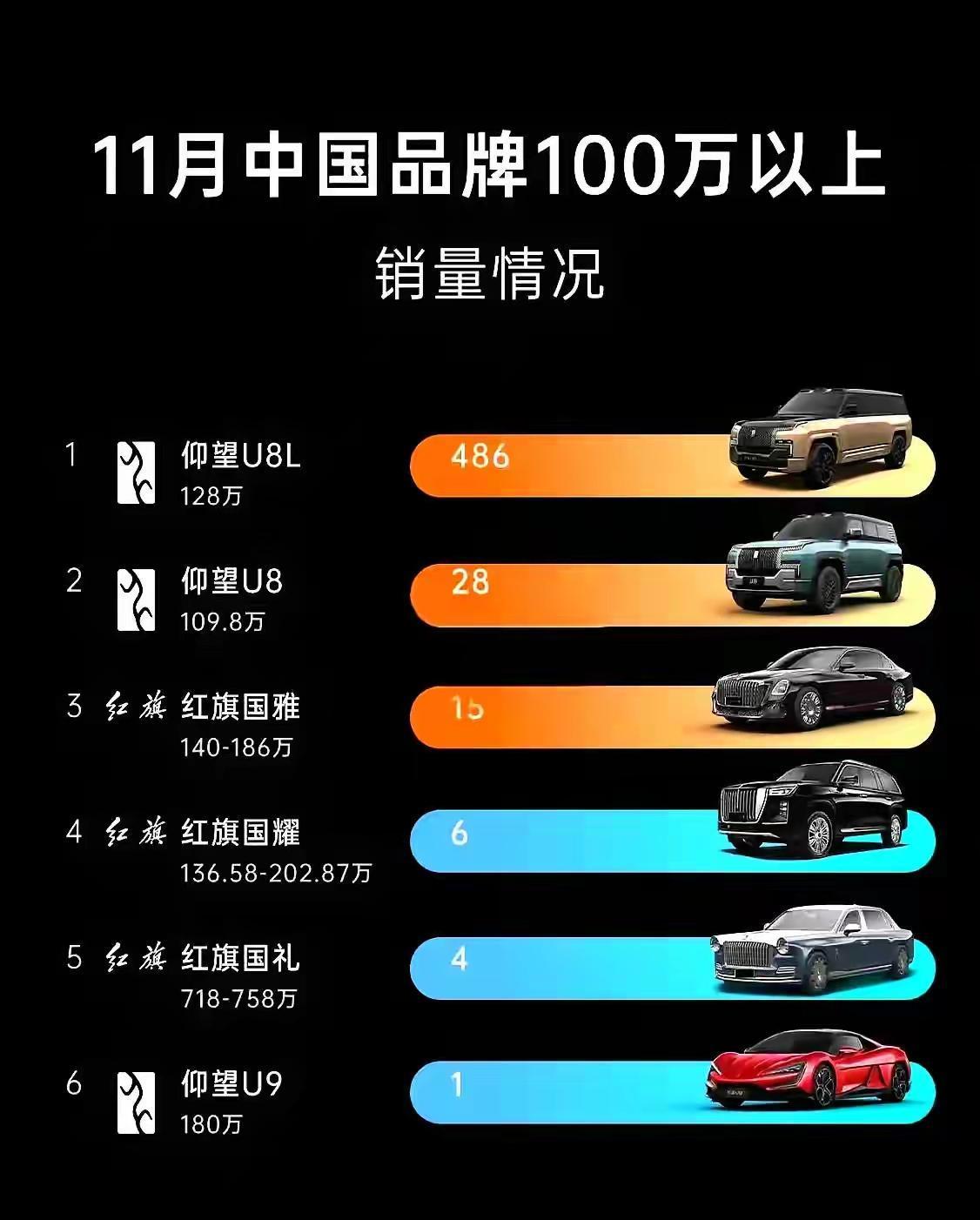 牛不牛！
11月，仰望U8L卖了486辆
11月，仰望U8卖了28辆
11月，红