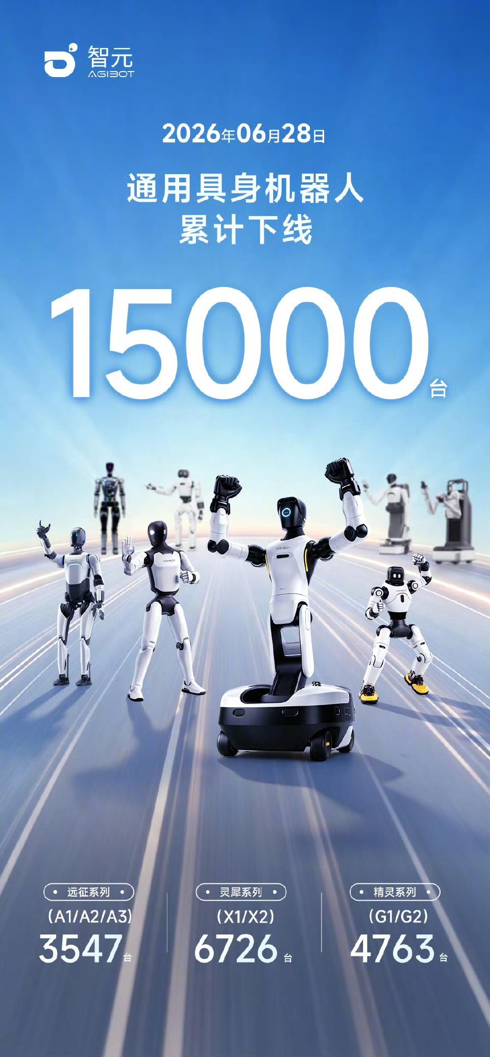 双纪录达成！智元15000台人形机器人下线，工厂6天实战近乎零失误！

国产人形