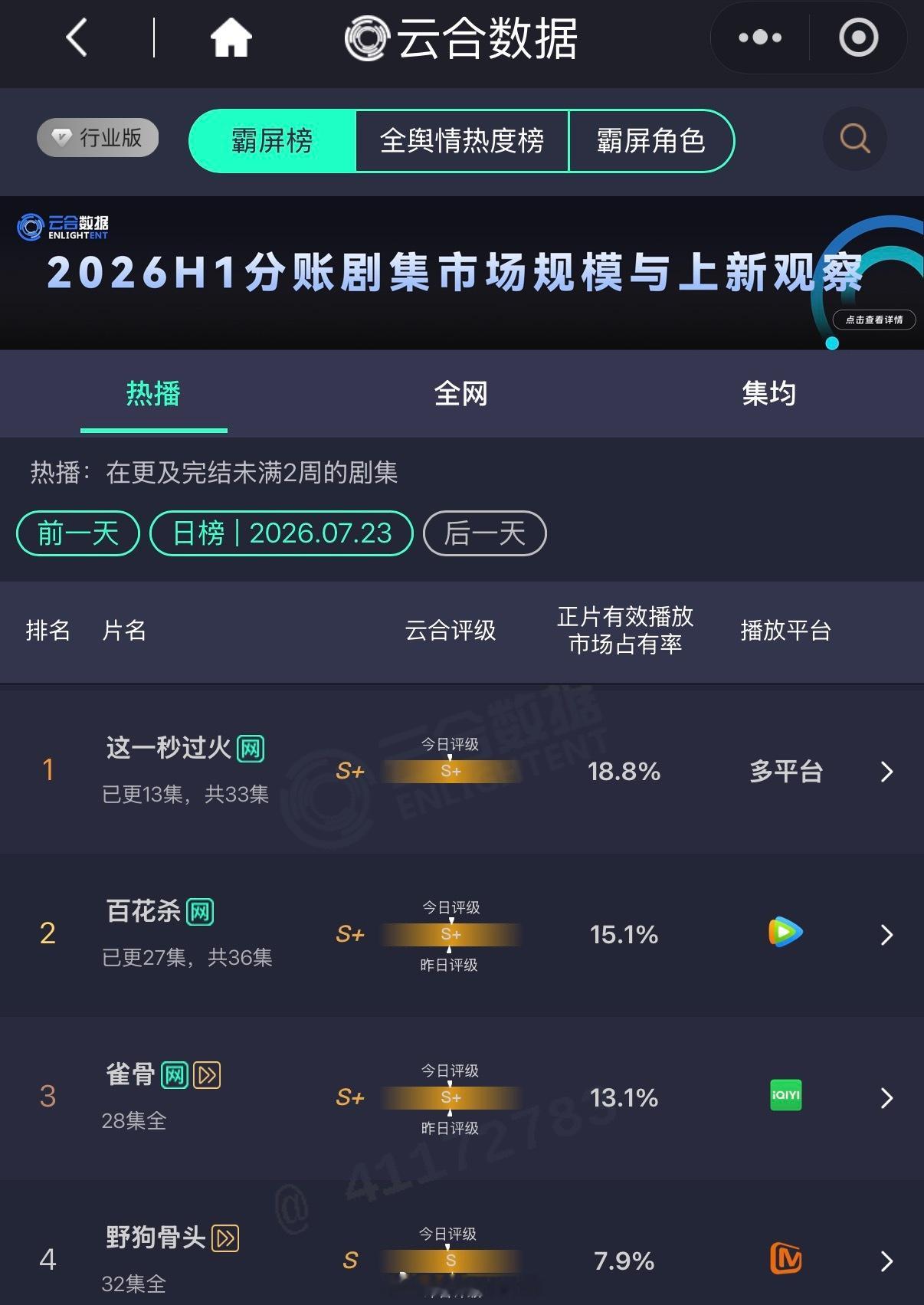 张凌赫新剧这一秒过火云合占比18.8%，这一秒过火云合评级S+继续登顶！