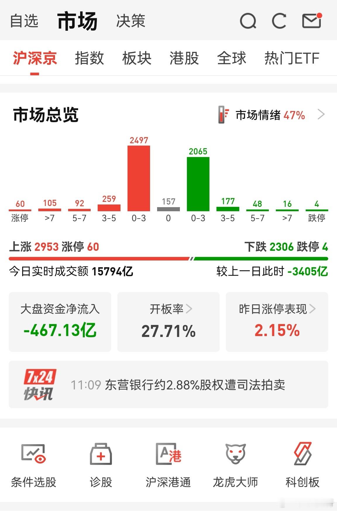 尽管市场净流出500多亿，但指数走势符合空间理论多头格局，大阳后小阴小阳温和缩量