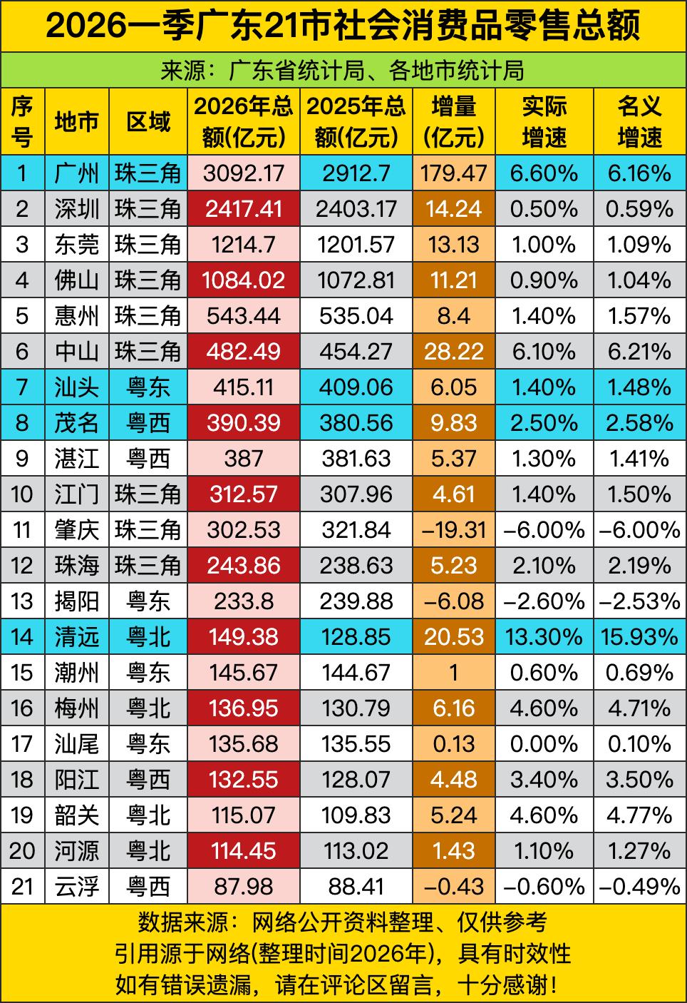 广州一季度社会消费品零售额3092亿，比深圳+东莞加起来还多——这哪是“消费大市