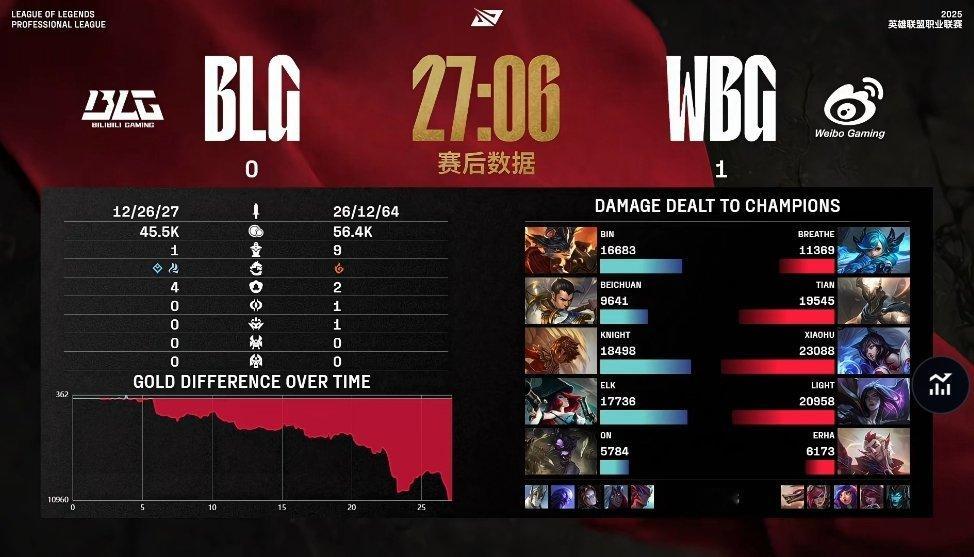 【2025LPL第二赛段 BLG 0-1 WBG】赛后数据：Xiaohu打出最高