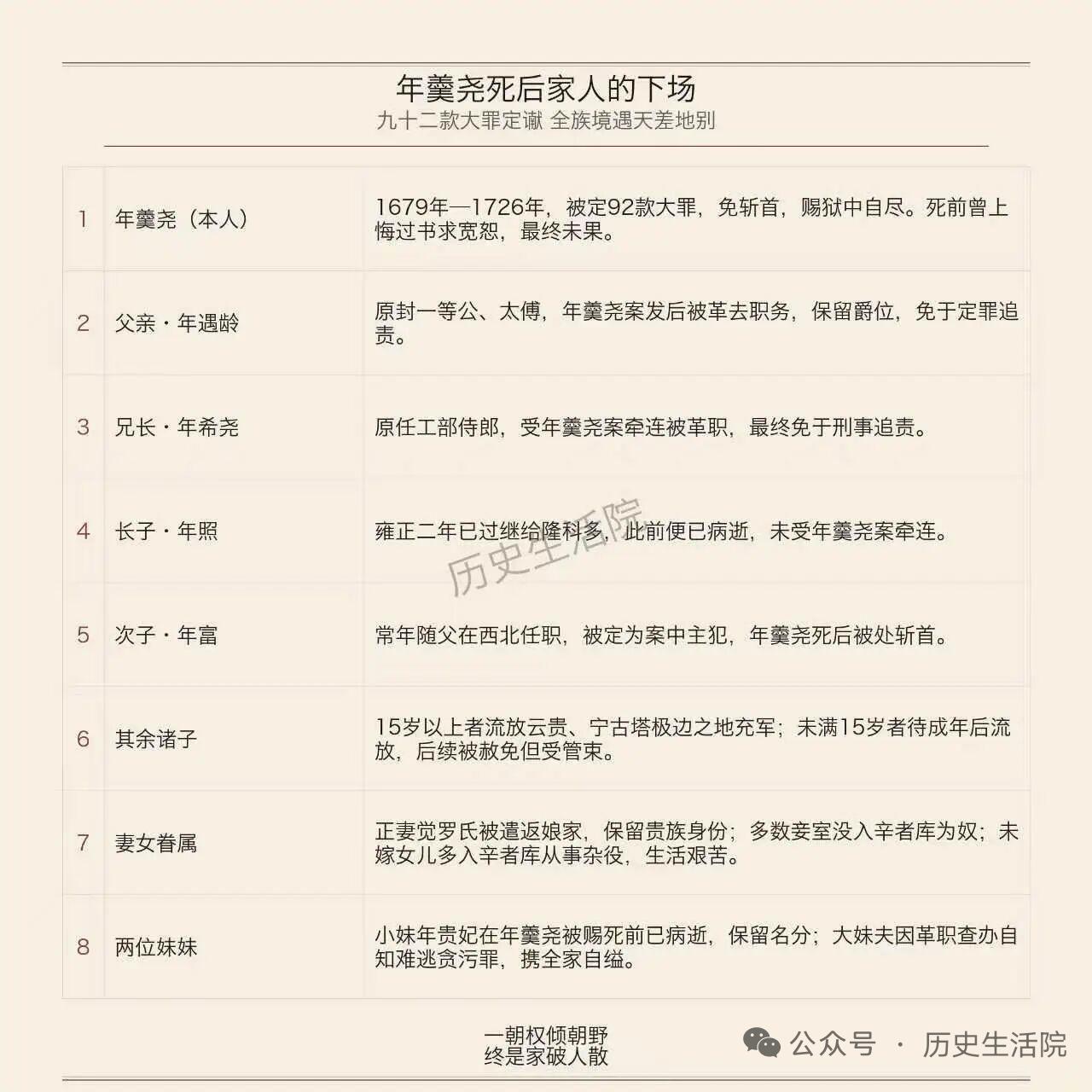 年羹尧在雍正三年腊月拿到狱中自尽的圣旨时，大概怎么也想不到，自己攒了半辈子的九十