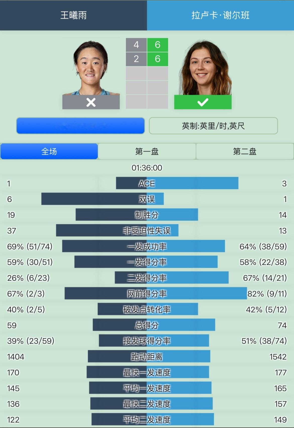 王曦雨无缘温网正赛温网2025 女单资格赛第二轮王曦雨0-2不敌谢尔班，无缘决胜