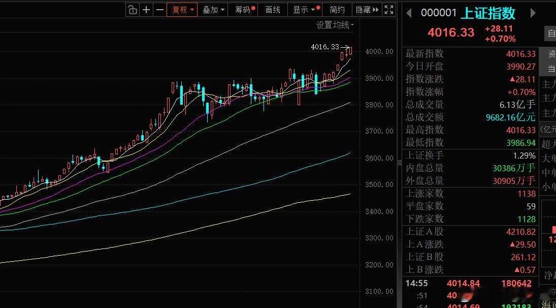 A股全天高开高走不经意间，我们的股市已经站上了4千点，别小看这个4千点，突破它整