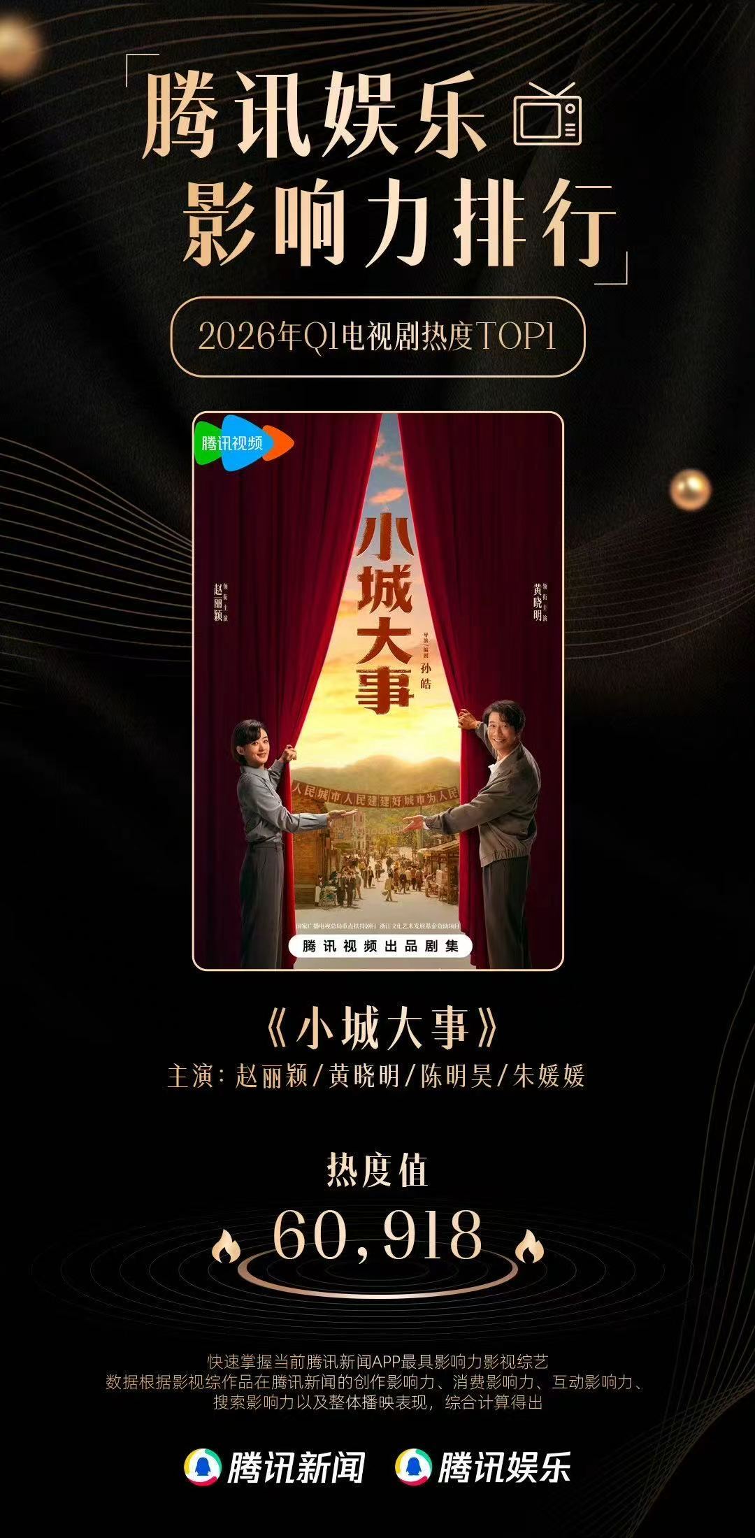 黄晓明这次表现太亮眼了， 《小城大事》喜提Q1影响力剧集热度第一，观众的眼睛是雪