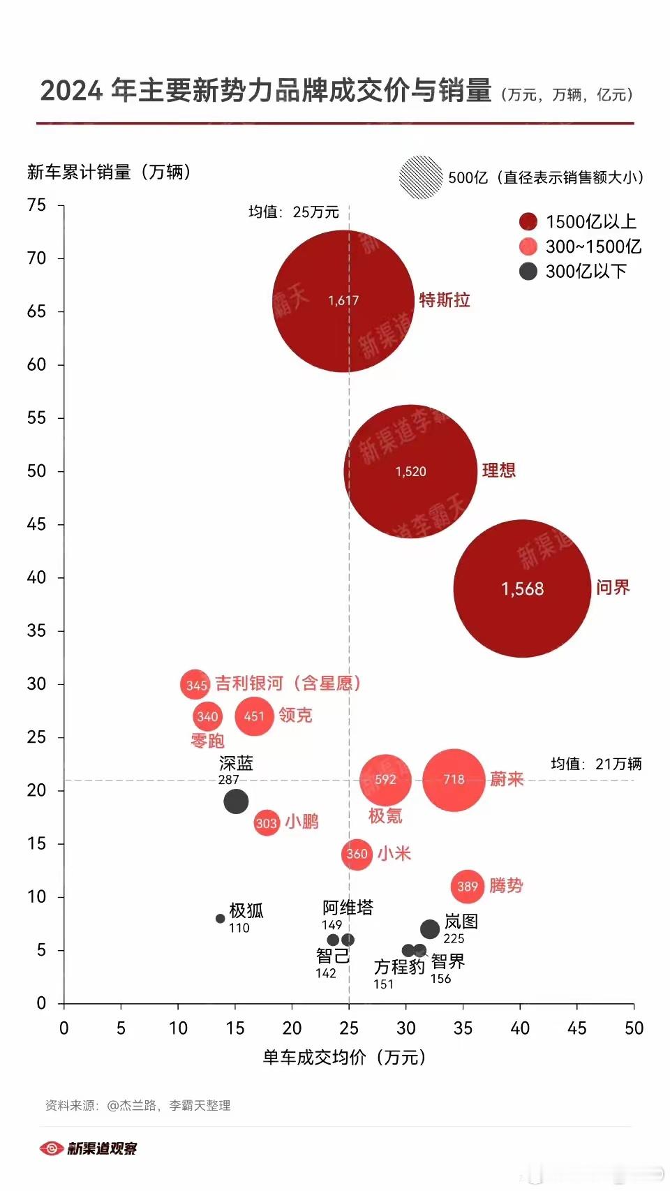 24年新能源车销量银河系新势力三巨头的趋势非常明显：①特斯拉 、②问界、③理想 