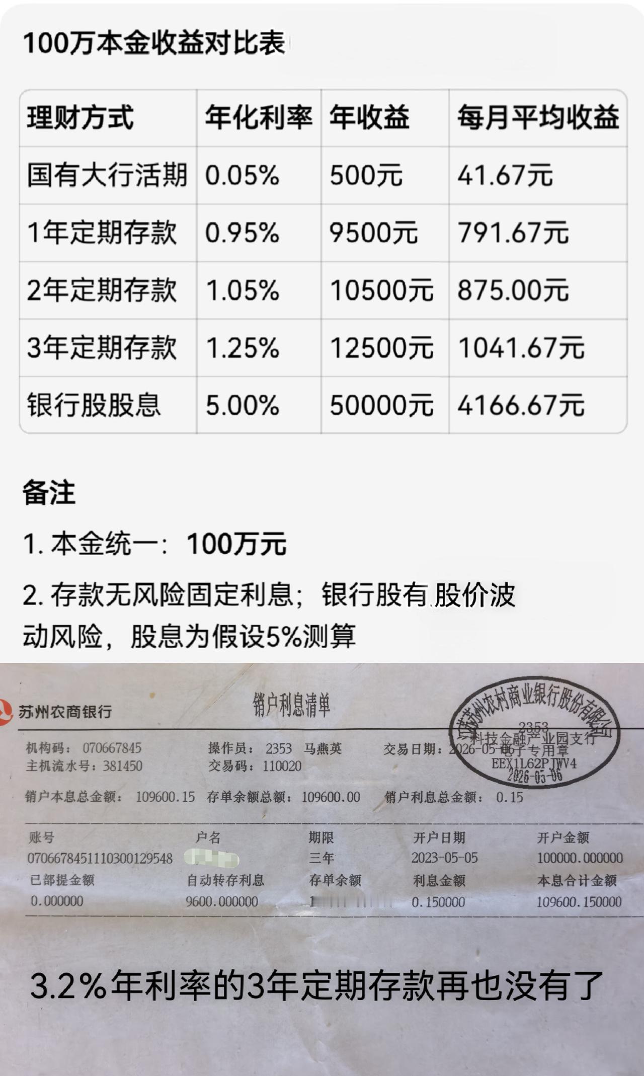 100万本金理财收益实测对比：存银行还是拿银行股收息？

手握100万闲钱，很多