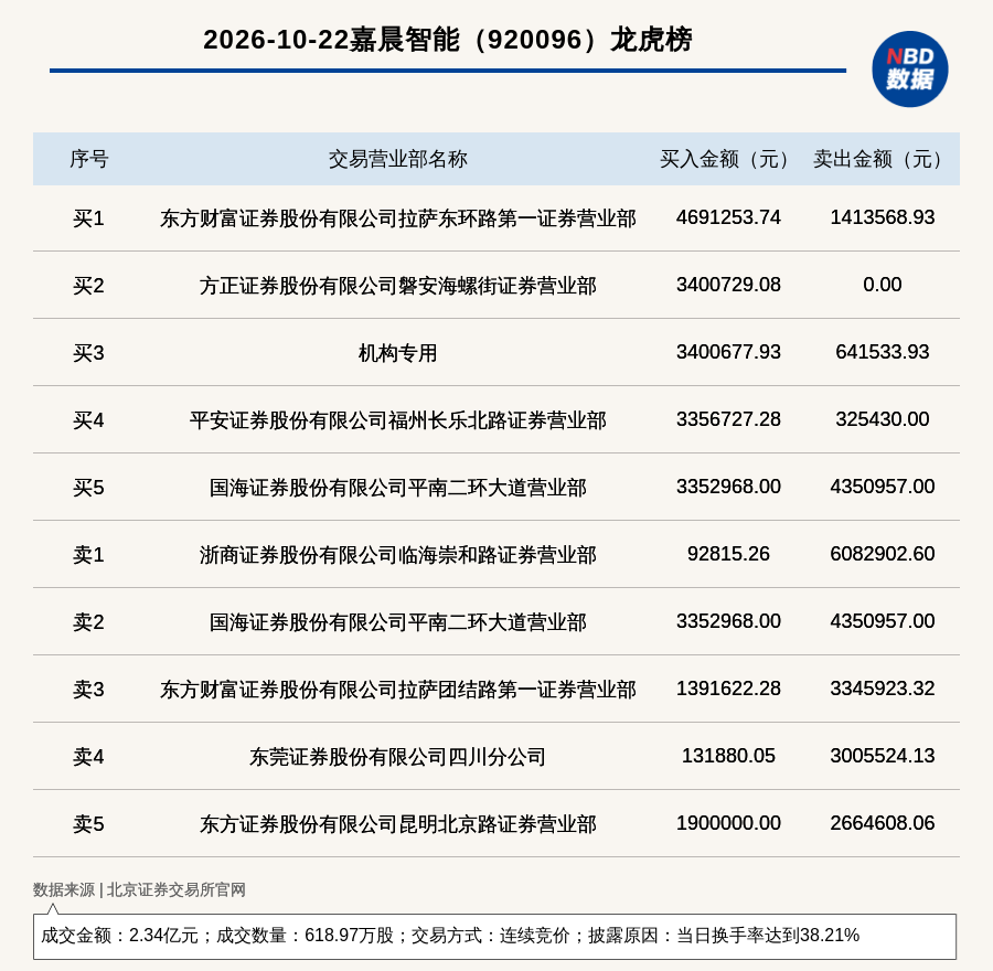 机构席位买入340.07万 北交所上市公司嘉晨智能登龙虎榜