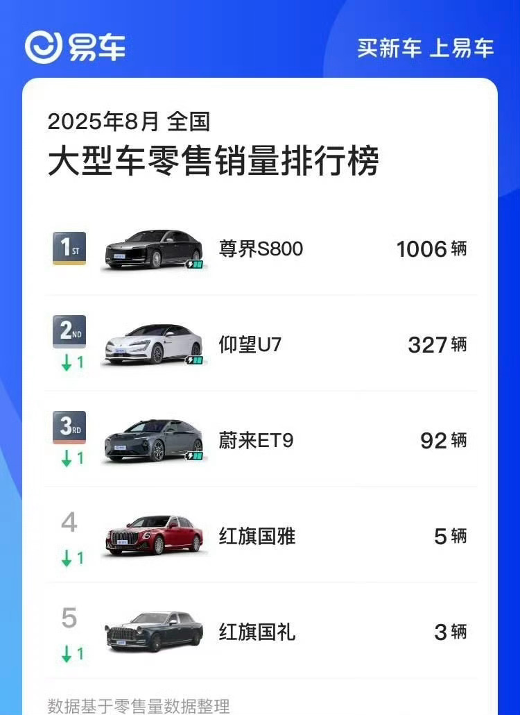 尊界S800今年的产能应该卖完了吧，上个月交付1006辆，这个月估计1500-2