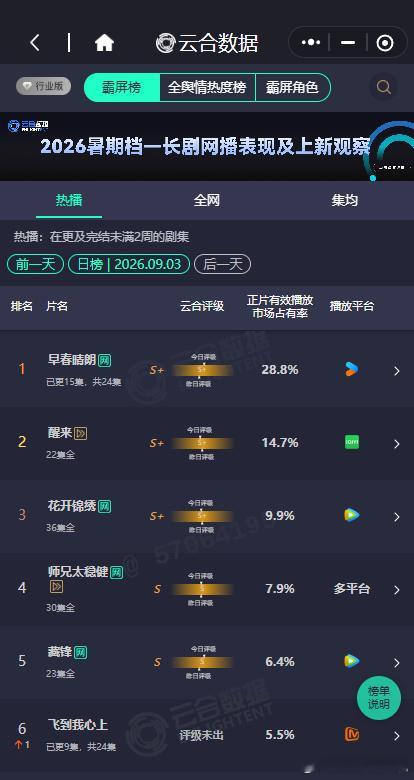 早春晴朗云合28.8%早春晴朗28.8 早春晴朗云合28.8%，谁来懂一下这个栾