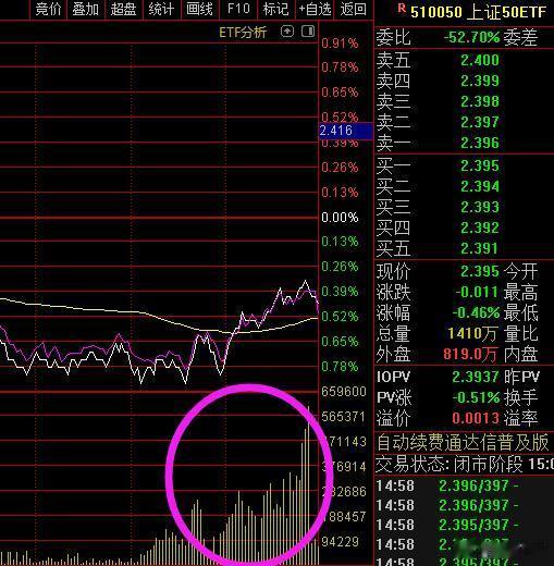 今天3000一度岌岌可危，尾盘ETF又见汇金影子，应该是国家队护盘了！但刀锋想说