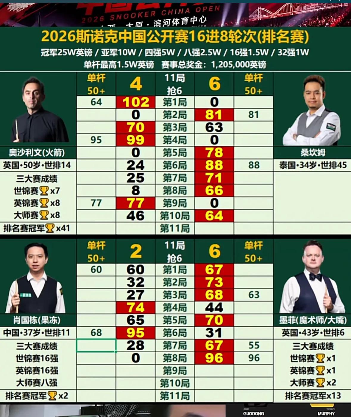 墨菲状态神勇，进攻犀利，一杆杆精准的击球让他很快取得3-0领先。肖国栋虽努力调整