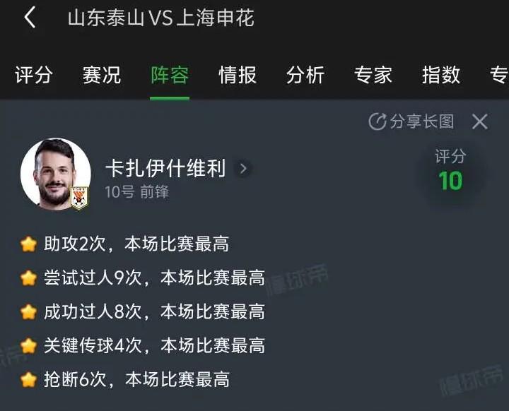 这还是球迷口中的瓦科吗？
山东泰山4-1上海申花，其中除了克雷桑3射1传外，外援