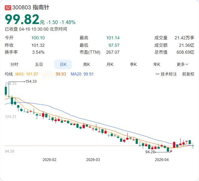 指南针控股股东询价转让定价85.11元/股，34家机构踊跃认购！ 4月16日，公
