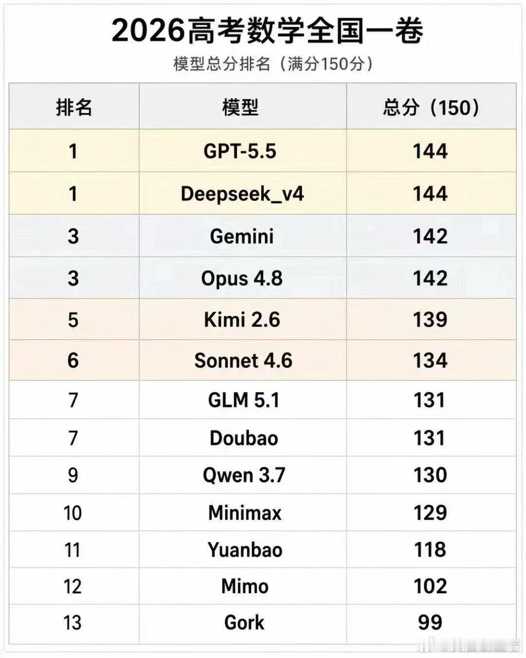 【【2026高考数学全国一卷】的AI大模型跑分成绩单🏆 第一梯队：神仙打架，中