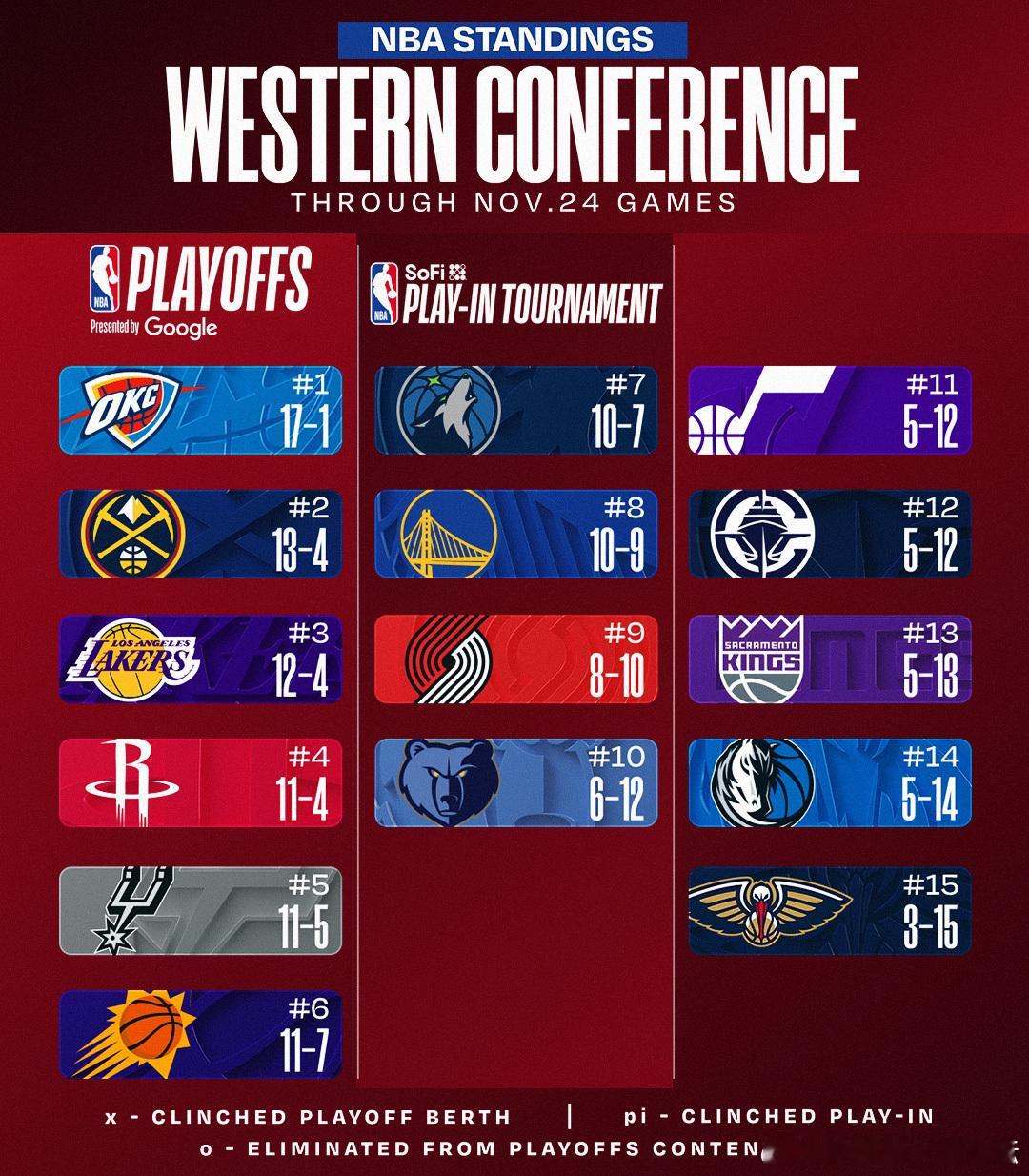 火箭目前打了15场比赛，全联盟最少。