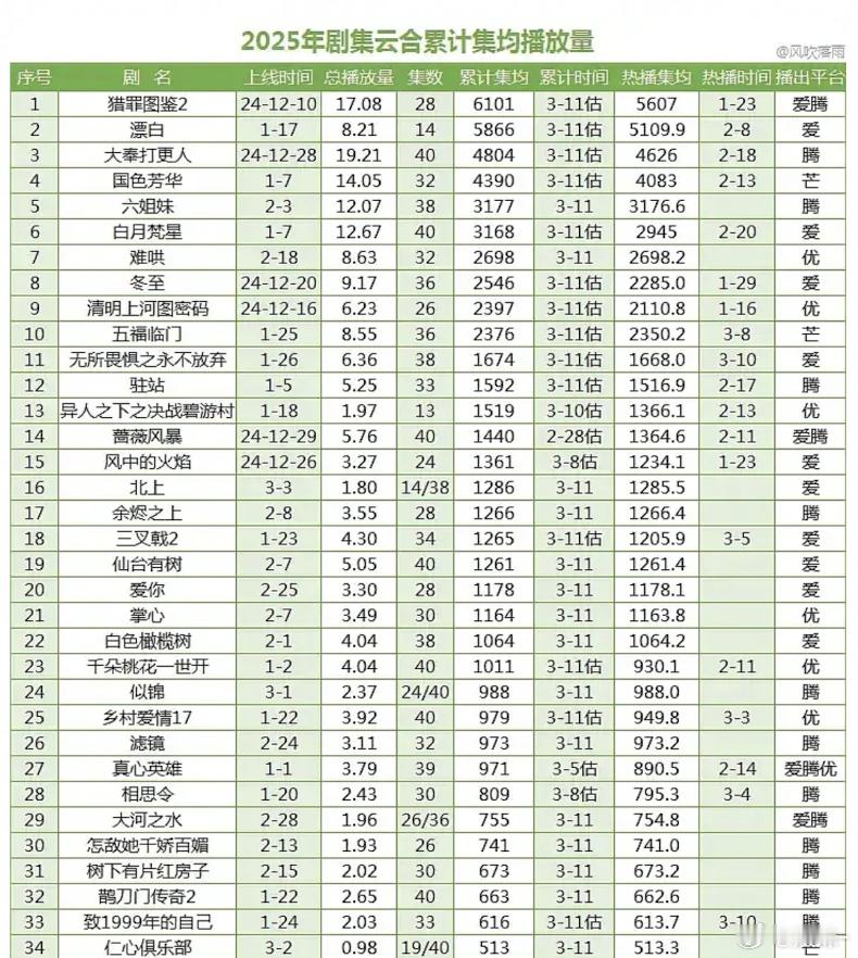 感觉今年是偶像剧扑街多了，现实题材的剧好像还不错，体感也比去年寒假档热闹些 ​​