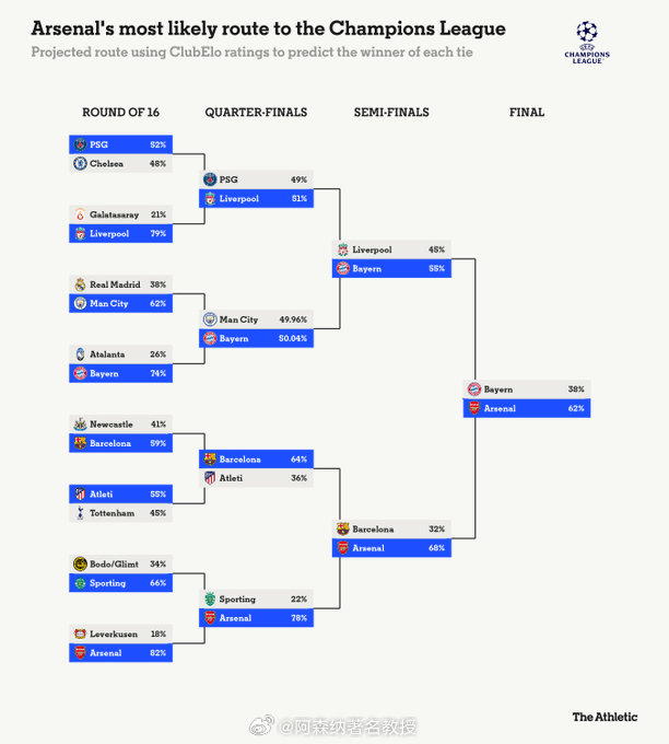 The Athletic撰文：阿森纳在欧冠联赛阶段取得全胜战绩，将获得一条看似轻