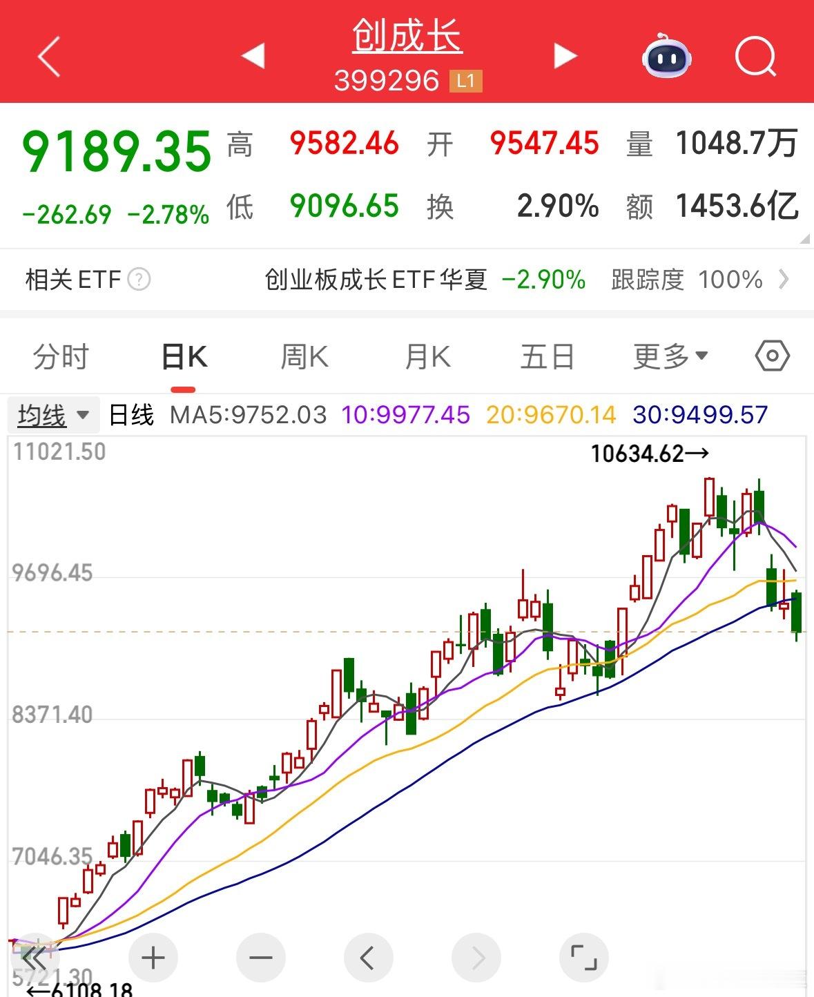 创成长把均线都跌穿了 