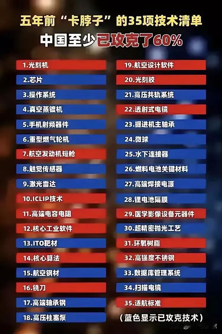 太厉害了，五年前“卡脖子”的35项技术已经攻克60%！全球芯片25强名单4家中国