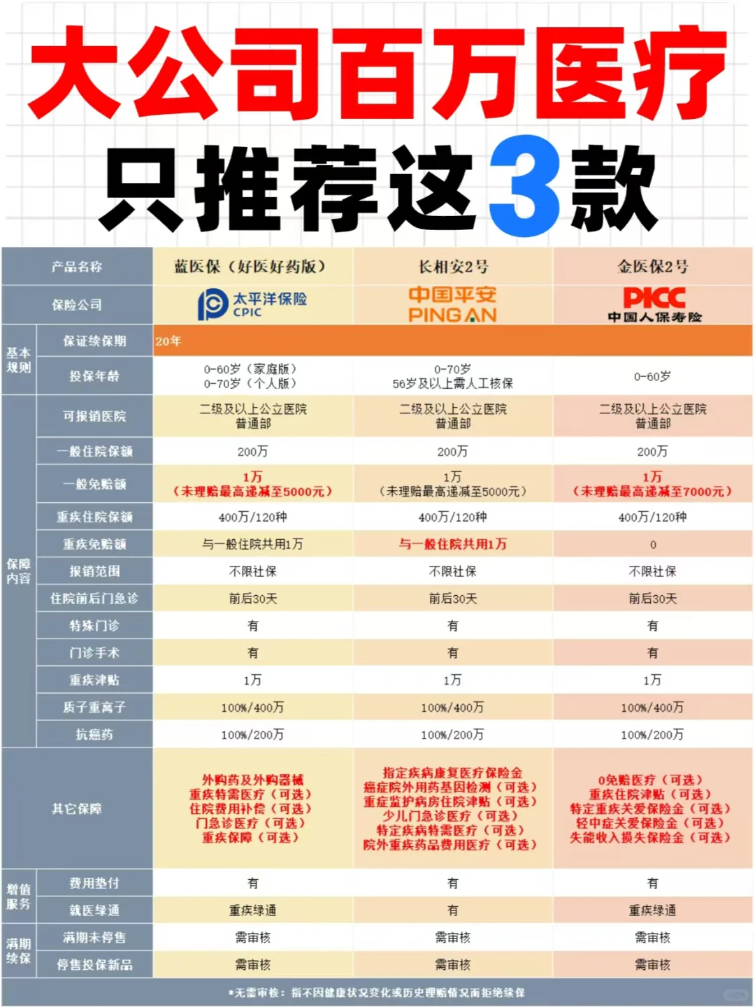 2025最新百万医疗榜单，全是大公司的❗