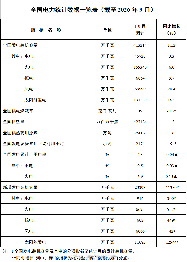 20亿千瓦的装机量背后，是中国新能源产业链从“性价比”到“硬实力”的彻底蜕变。以