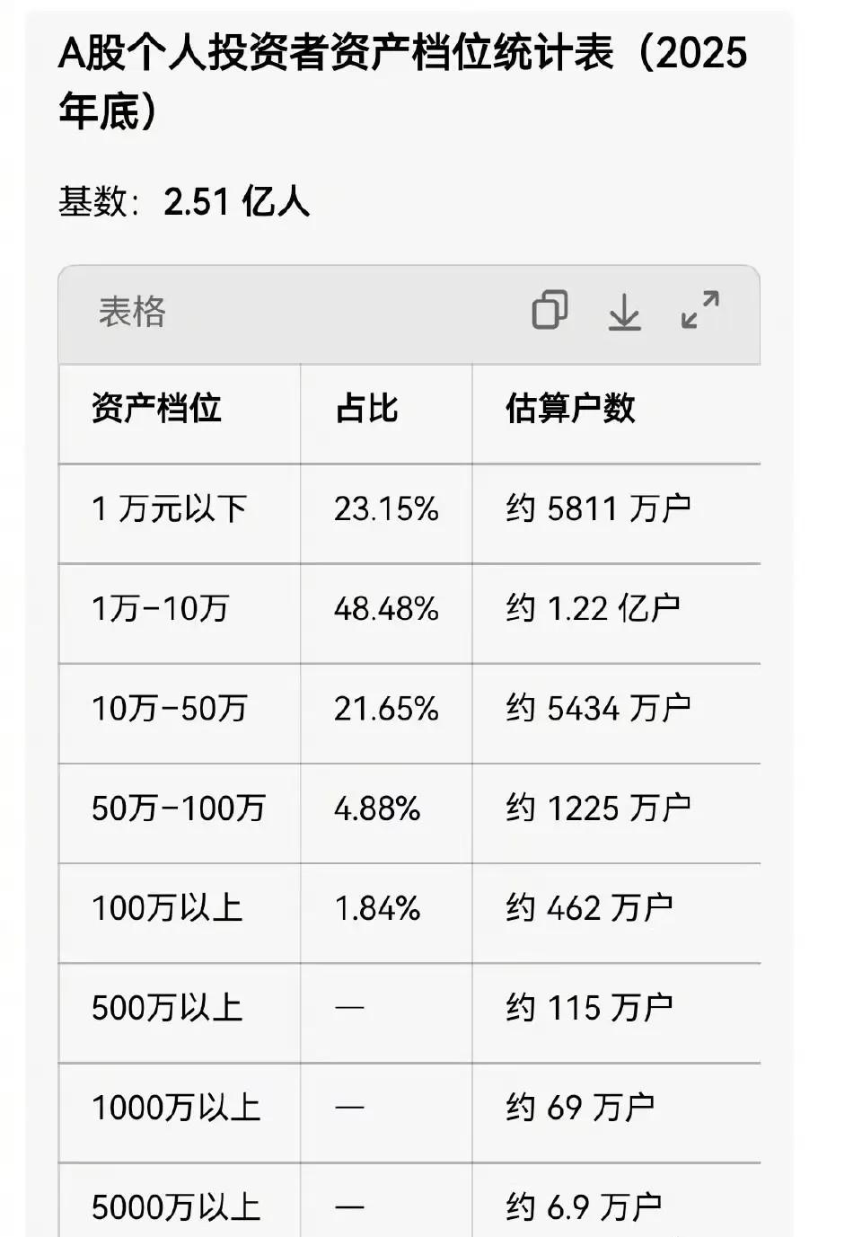 有趣的大A股民数据：

截至去年底大A股民已高达2.51亿户，包括七老八十和三月