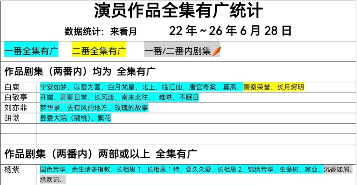 白鹿在爱奇艺、优酷、芒果、腾讯四大视频平台均做到全集有广，女星第一☝🏻🛑九部