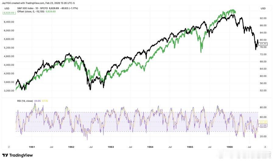 今天的标普500指数与1966年的标普500指数相比 