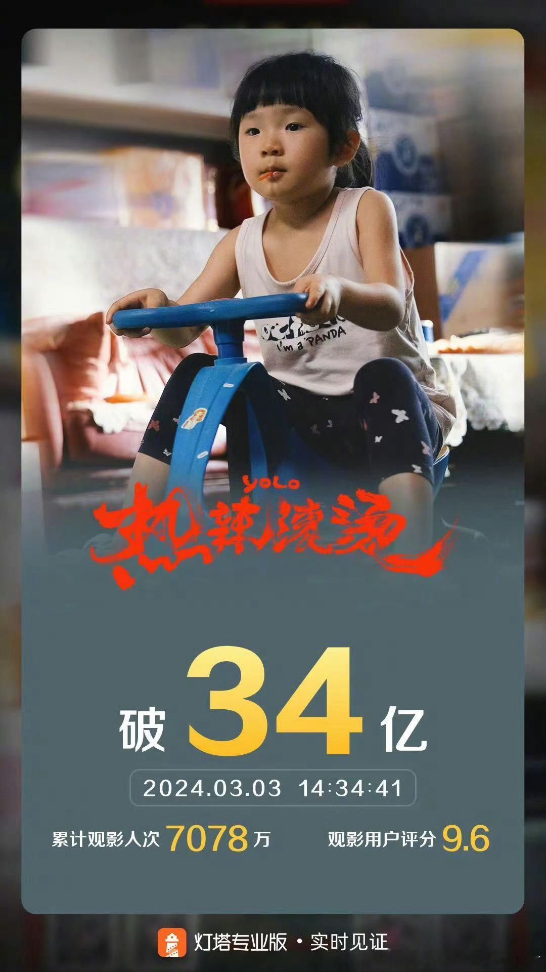 #热辣滚烫票房破34亿# 《热辣滚烫》票房突破34亿！ ​​​