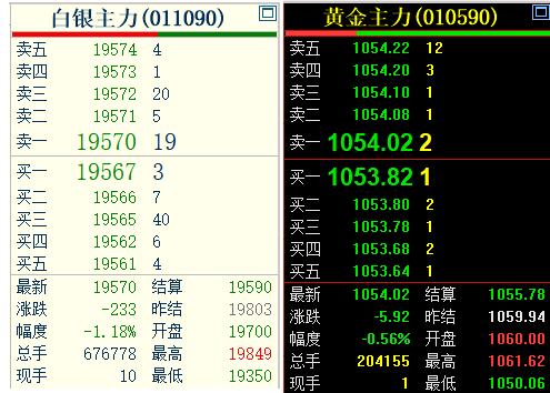 美好是短暂的，
虽然昨日黄金
和白银走强上涨，
但是今日双双回落。
黄金更是高开