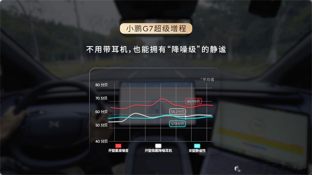 小鹏G7超级增程全系标配了主动降噪技术（ENC+RNC），增程器还用上了AI智能