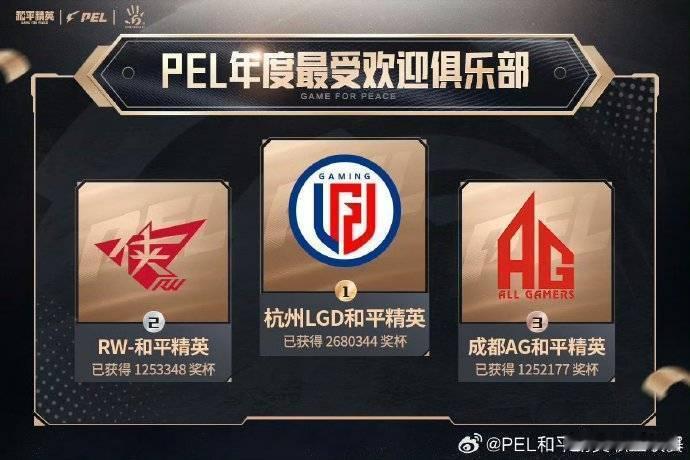 2024PEL全明星投票结果  选手们一直都有在全力以赴给大家带来一场场让人难忘