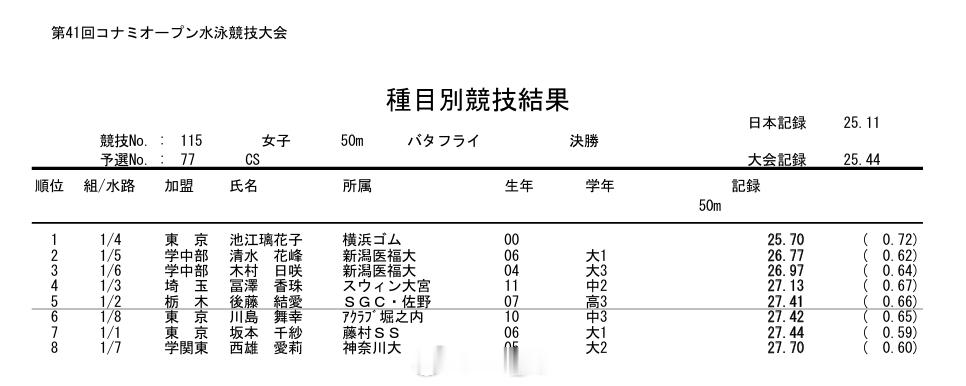 Konami Open 女50蝶决赛池江璃花子 25.70 