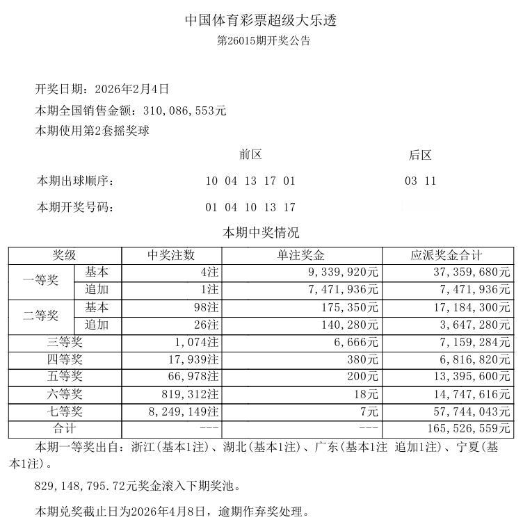 刚刚，最新一期的大乐透开奖结果已经出来了，一等奖中出4注，单注奖金934万，追加